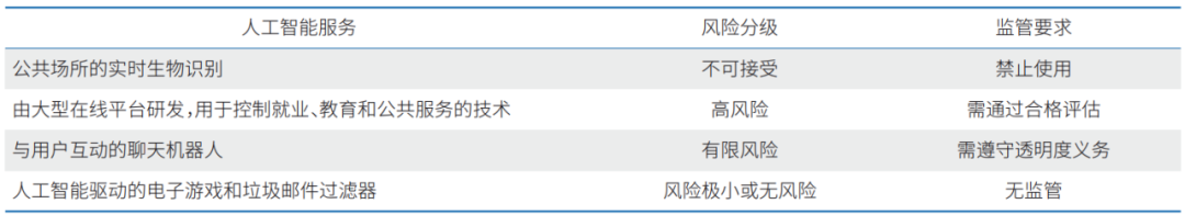 表1：欧洲人工智能法案分级监管（图源：中国科学院院刊）