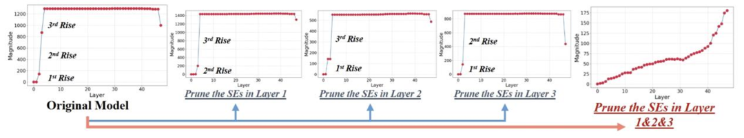 图 3：Qwen3-30B-A3B 超级专家裁剪消融实验。