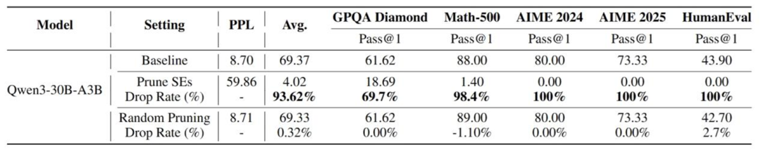 图 9：对 Qwen3-30B-A3B（思考模式）的超级专家重要性测试。