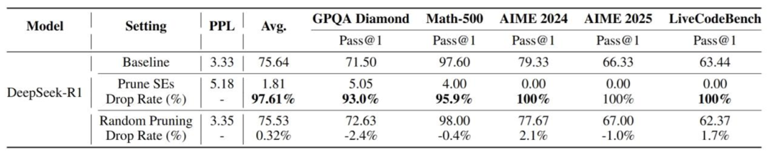 图 8：对 DeepSeek-R1 的超级专家重要性测试。