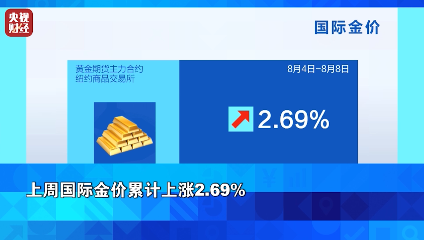 金价,大涨!油价,暴跌!这一周,市场发生了什么→