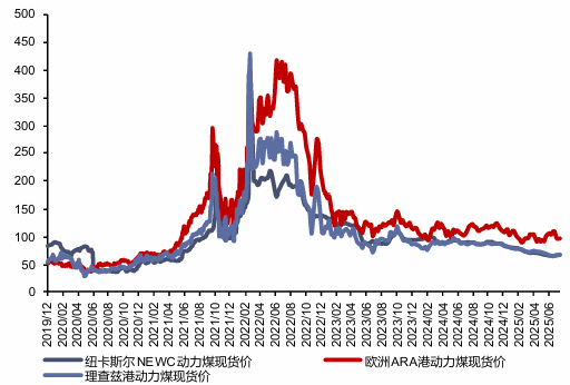 资料来源：CCTD，信达证券研发中心