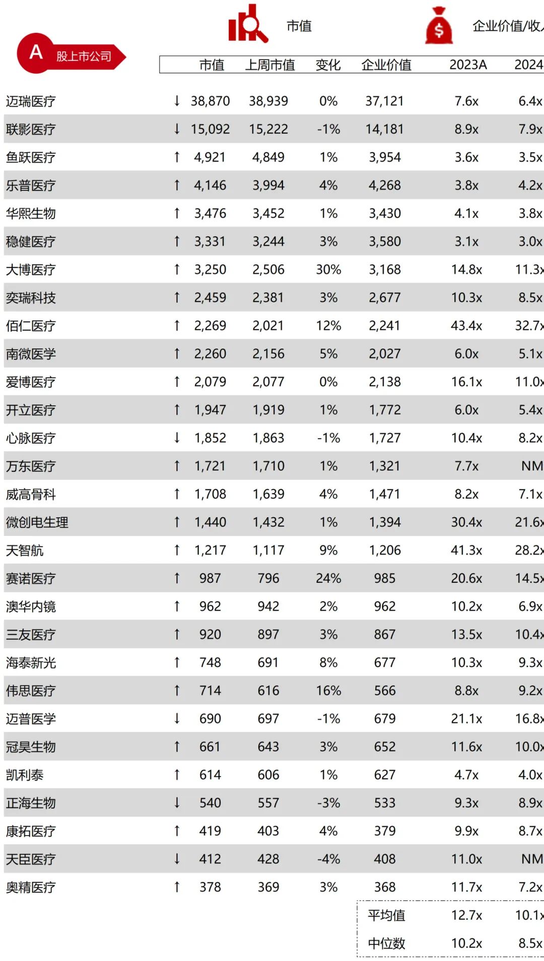 *数据来源：Capital IQ、招股说明书、研报、公司年报