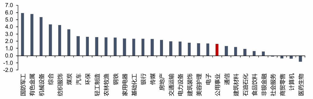 资料来源：iFinD，信达证券研发中心