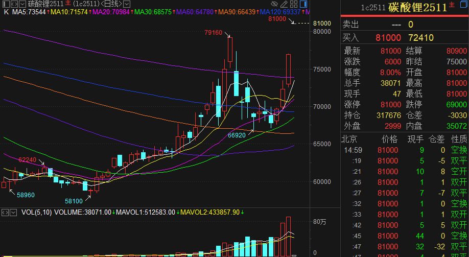 碳酸锂期货“一字涨停”，A股多只锂电股涨停！美元降息周期下，高手看好这些机会