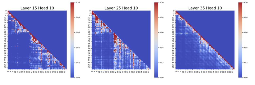 图 12：裁剪超级专家后的对应注意力头的注意力分数图，明显可以看到注意力汇聚区的缺失。