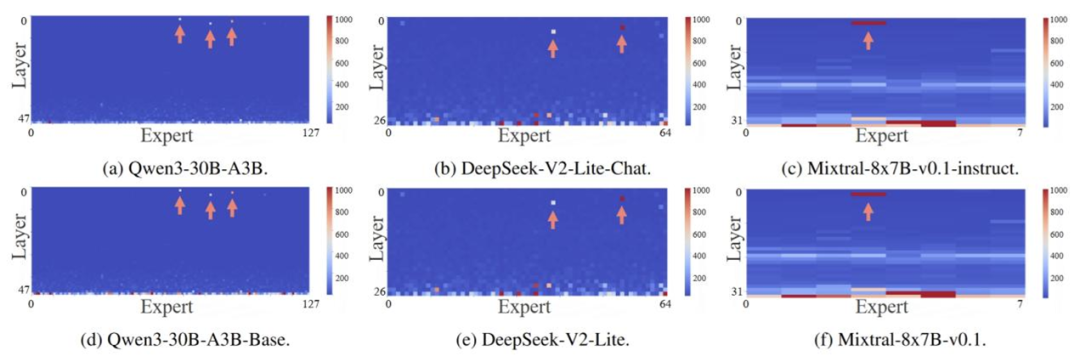 图 5：对多个 MoE LLM 的所有专家的 down_proj 输出激活幅值热力图，其中箭头所指清晰地标注了超级专家。