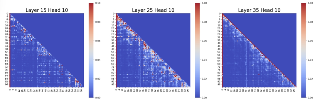 图 11：原始模型的注意力分数图，其中第一个 token 明显形成了注意力汇聚区。