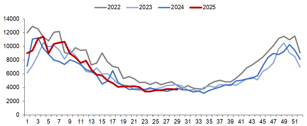 资料来源：Bruegel，信达证券研发中心  注：本周数据未更新