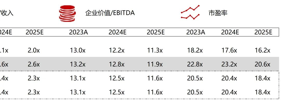 *数据来源：Capital IQ、招股说明书、研报、公司年报