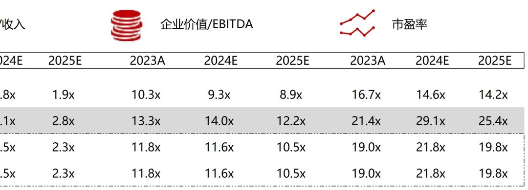 *数据来源：Capital IQ、招股说明书、研报、公司年报