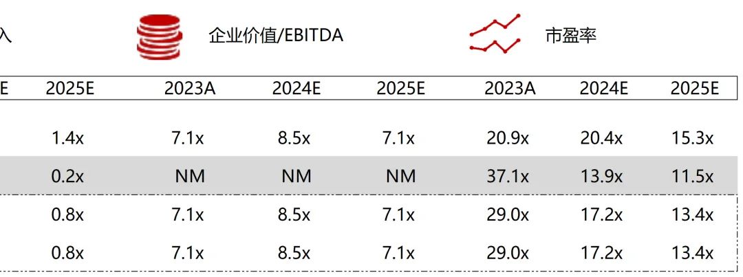 *数据来源：Capital IQ、招股说明书、研报、公司年报