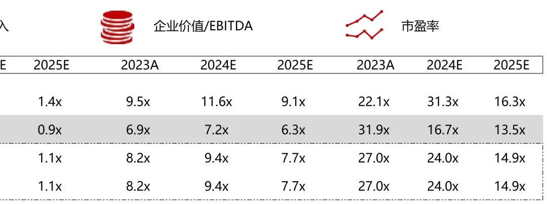 *数据来源：Capital IQ、招股说明书、研报、公司年报