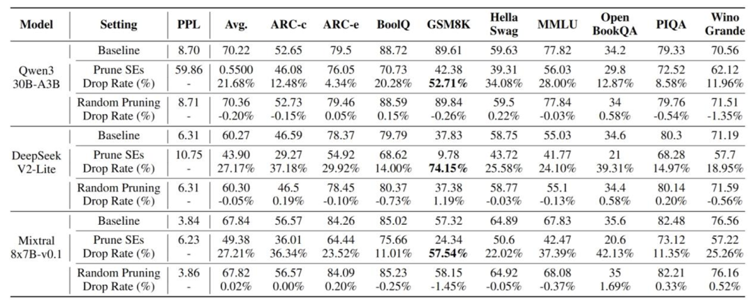 图 7：对非推理模型的超级专家重要性测试。
