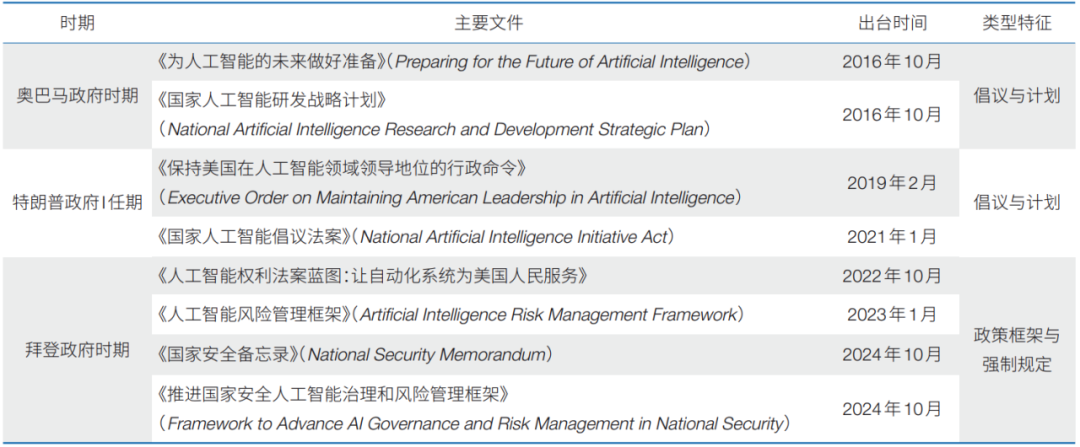 表2：2016—2024年美国在人工智能监管方面的政策性文件（图源：中国科学院院刊）