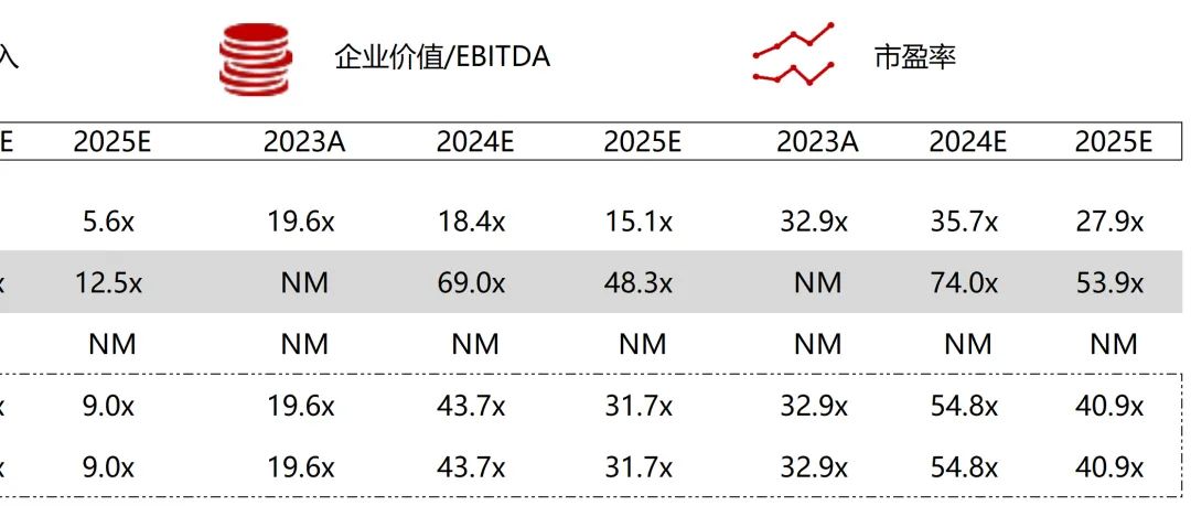 *数据来源：Capital IQ、招股说明书、研报、公司年报
