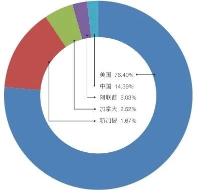 图1：2024年各国人工智能独角兽企业市值占比（图源：2024年胡润全球独角兽企业500强榜单）