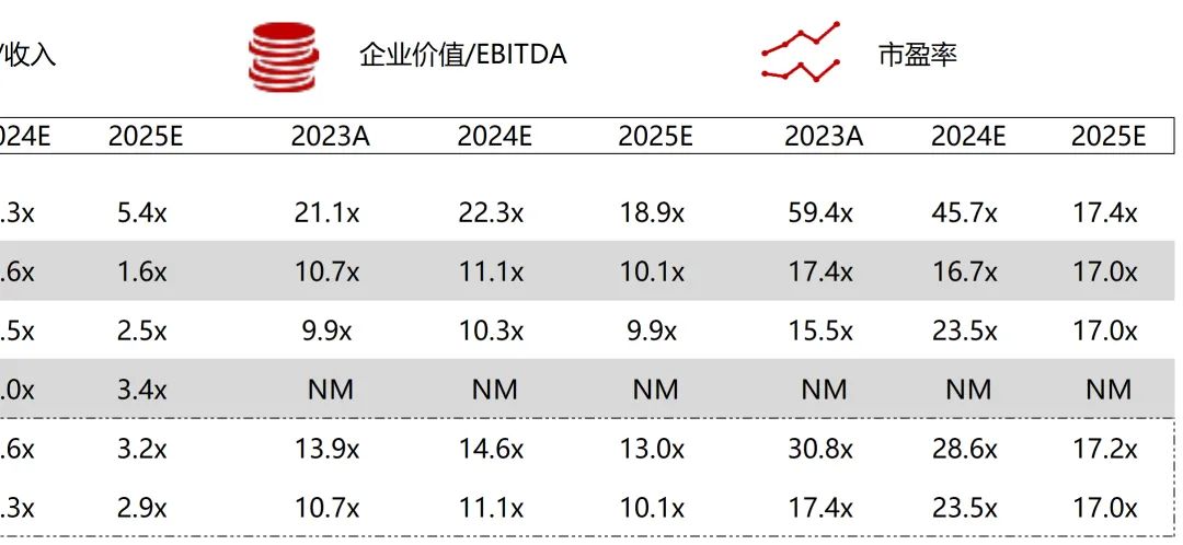 *数据来源：Capital IQ、招股说明书、研报、公司年报