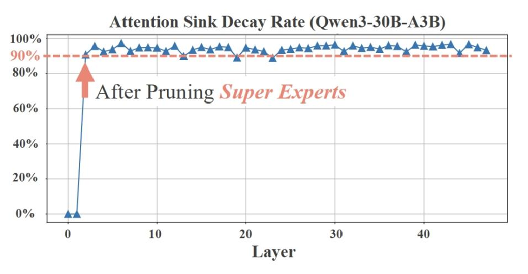 图 13：Qwen3-30-A3B 注意力汇聚区衰减率分析。
