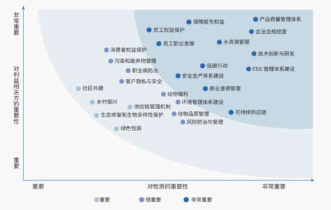 来源：《牧原股份