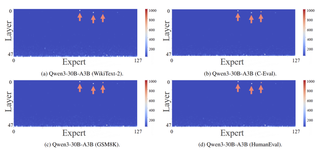 图 6：对多个输入数据集领域的超级专家分析。