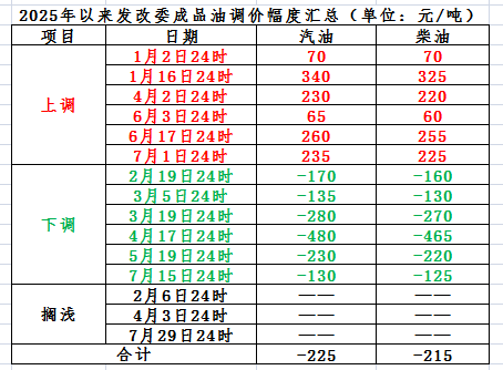 数据来源：国家发改委网站