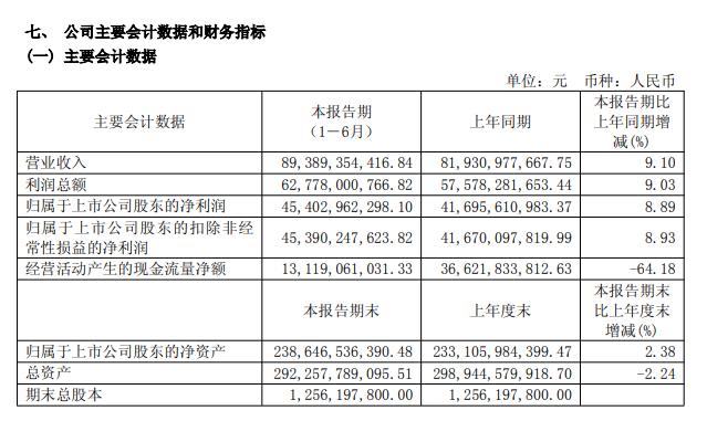 贵州茅台2025年半年度报告截图