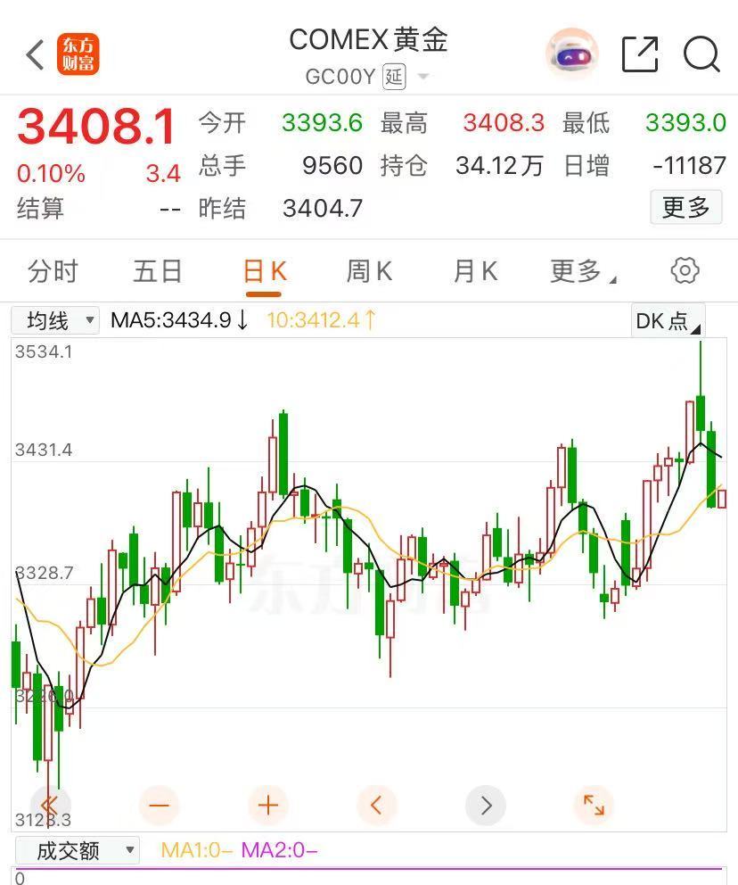 黄金创三个月最大跌幅!特朗普发声:不会加征关税