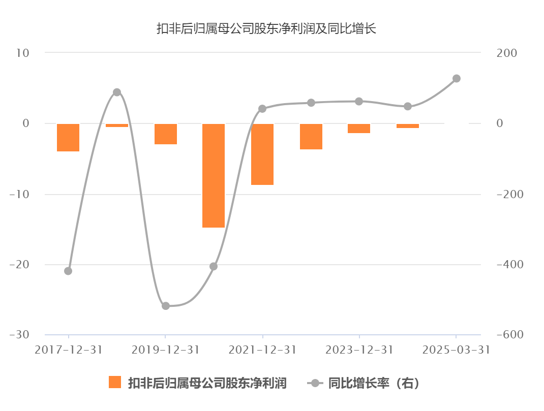 悦达投资扣非连亏8年，非经常性损益撑业绩
