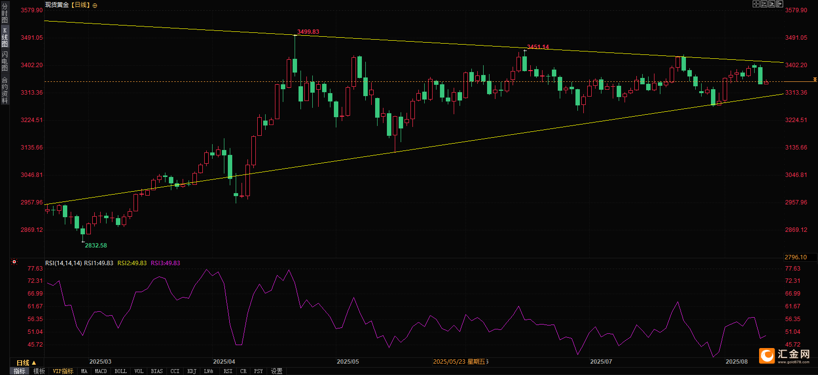 （现货黄金日线图，来源：易汇通）