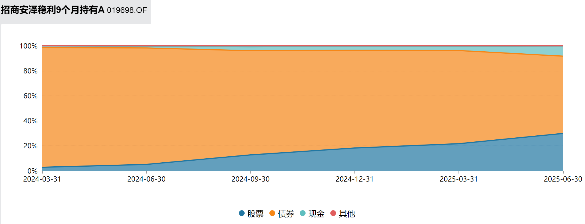 数据来源：Wind，截至20250630