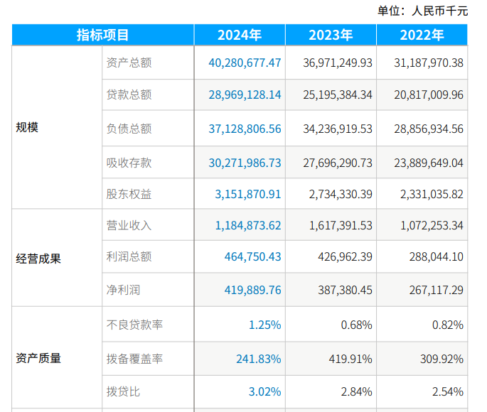 锡商银行经营情况。年报截图