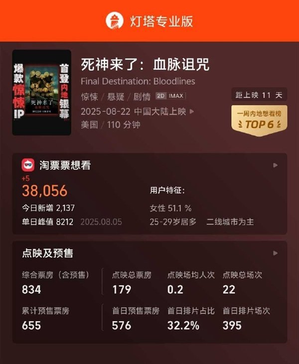 且官方海报已提示“未成年观众及高血压、心脏病患者谨慎观影”，部分镜头可能也会作出处理。