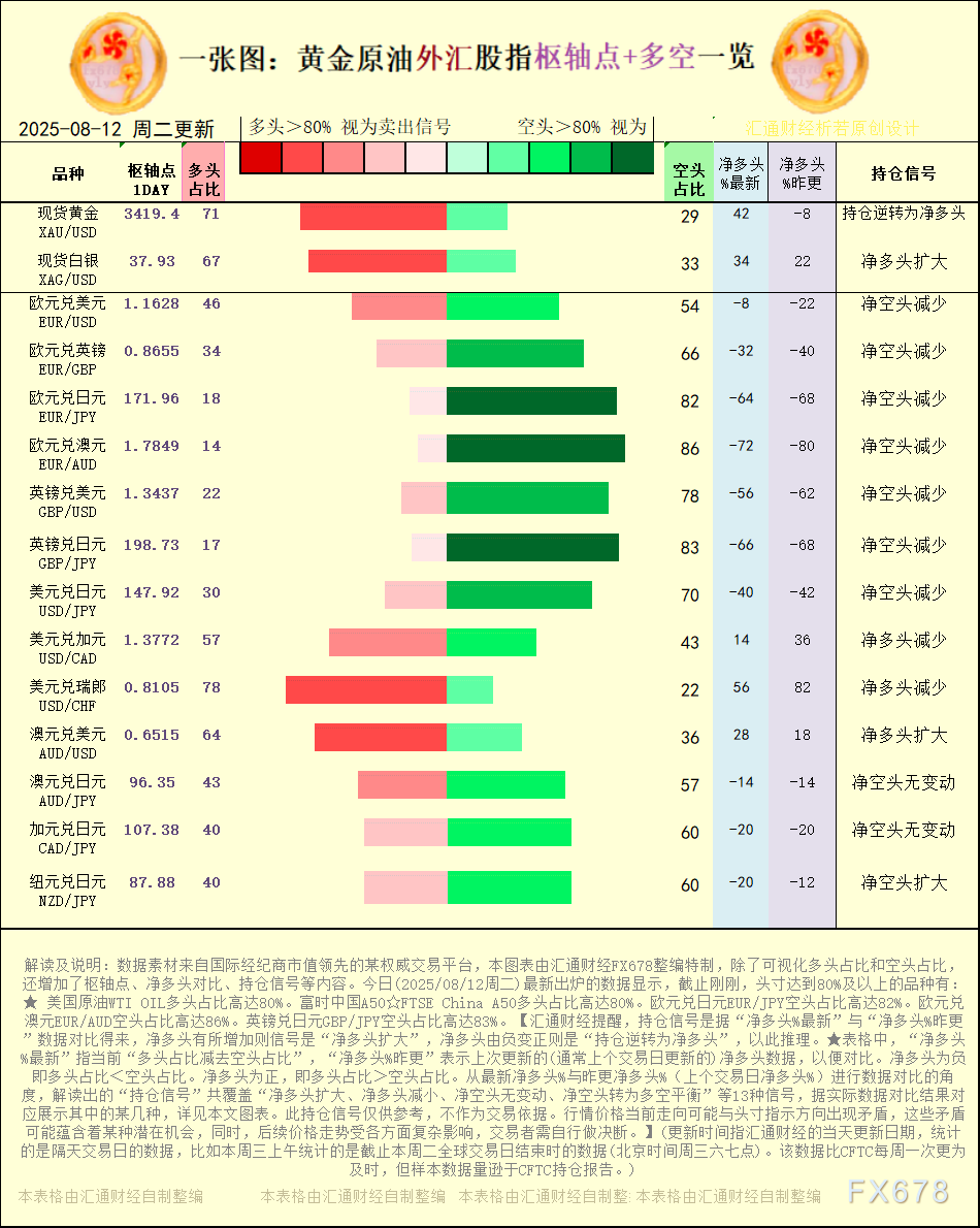 【图:黄金原油外汇股指枢轴点及多空持仓信号解读,来源:汇通财经特制图表。(点击图片放大看大图)】