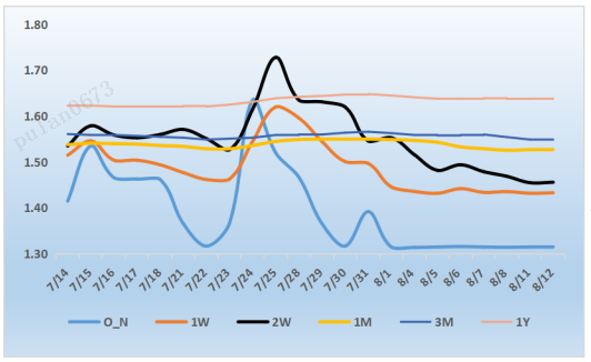 来源：银行间同业拆借中心   整理：普兰数据