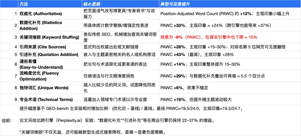 图：影响内容可见性的九种因素