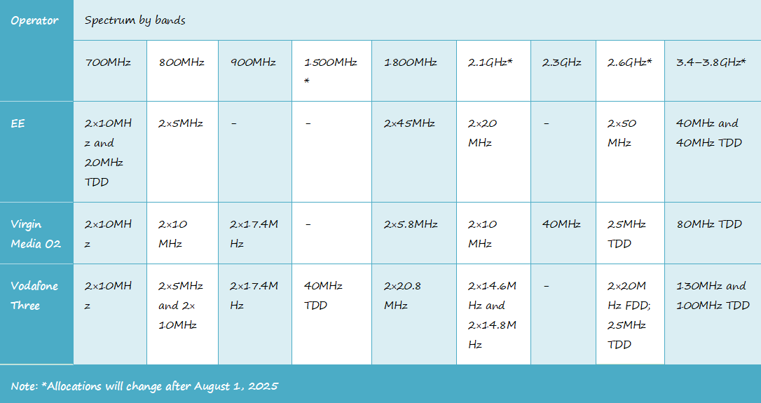 表1：截至2025年7月1日（频谱交易前）英国运营商频谱持有量情况。 资料来源：Omdia。