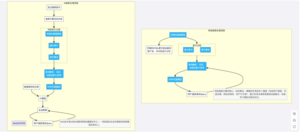 图：AI搜索和传统搜索工作原理的不同