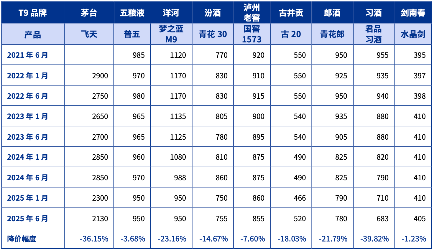 近5年T9品牌主要产品价格变化情况，图源：《2025中国白酒市场中期研究报告》