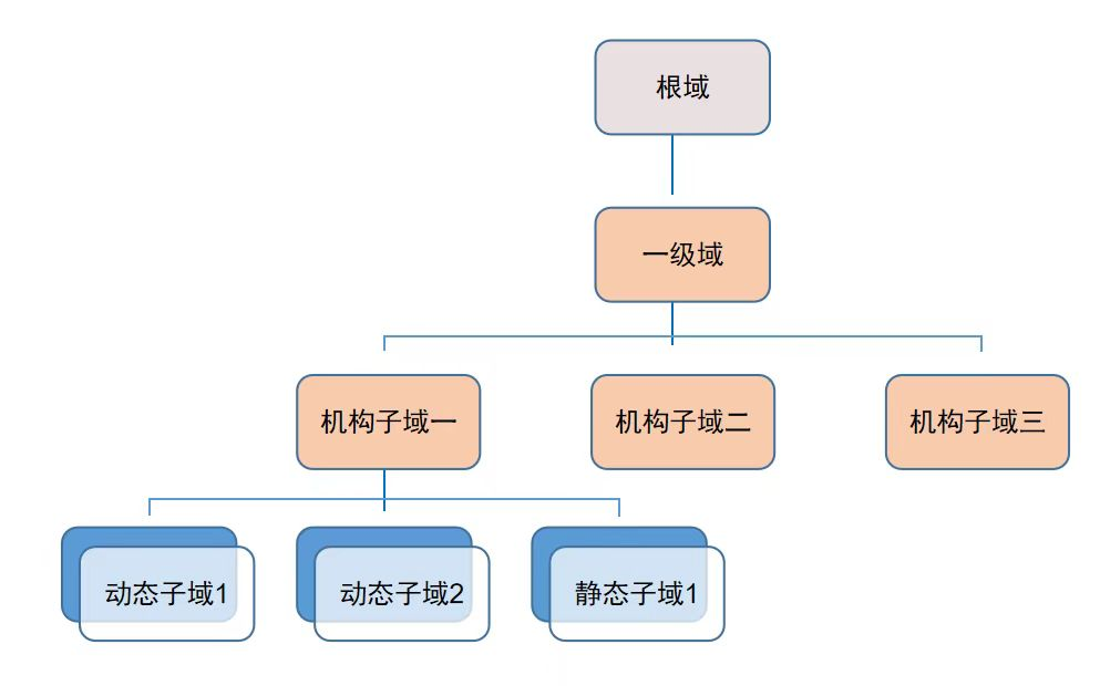 图2 子域划分示例