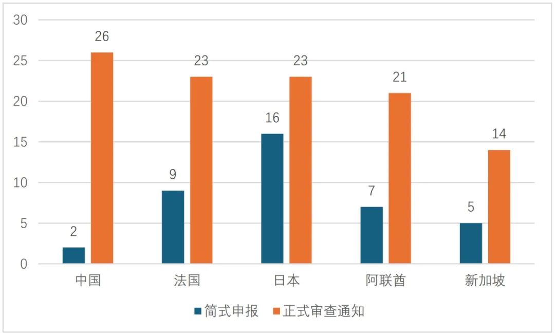 图1:2024年正式审查通知数量前五位国家的简式申报数量对比
