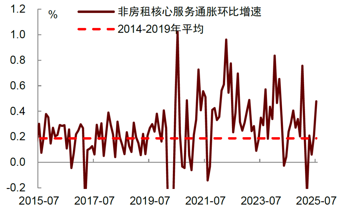 资料来源：Haver，中金公司研究部