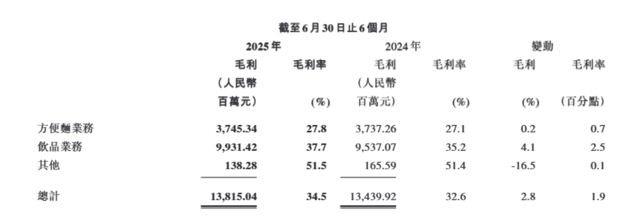 图片来源：康师傅2025年上半年业绩报告