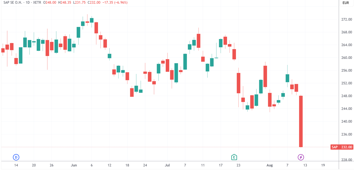 （SAP德股日线图，来源：TradingView）