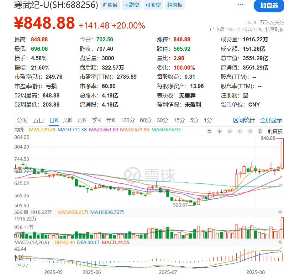 寒武纪20cm暴力涨停！知名游资10亿猛干，超级牛散一日爆赚8.6亿