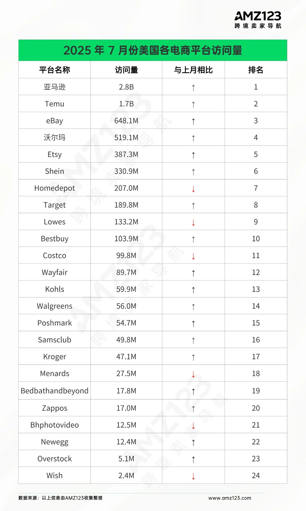 速报！2025年7月全球各大电商平台流量数据汇总