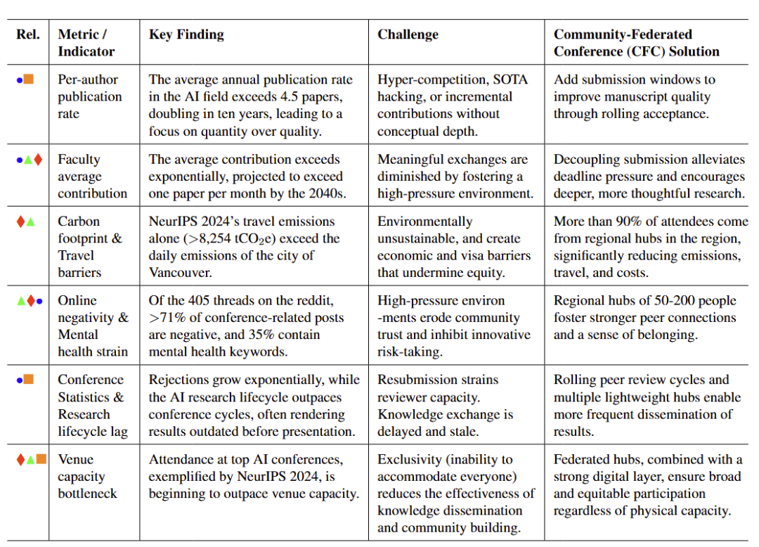 表 1：会议挑战与解决方案概览，展示了各类问题与核心目标之间的多对多关系：