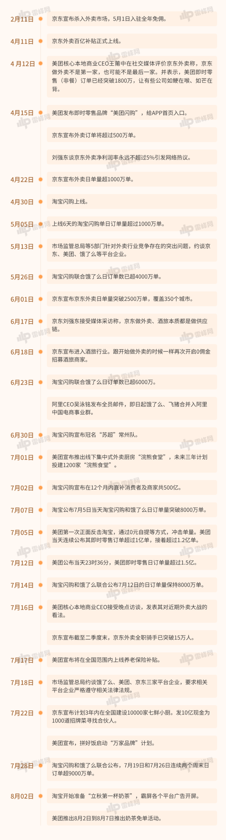 图：外卖大战时间线梳理/雷峰网制作