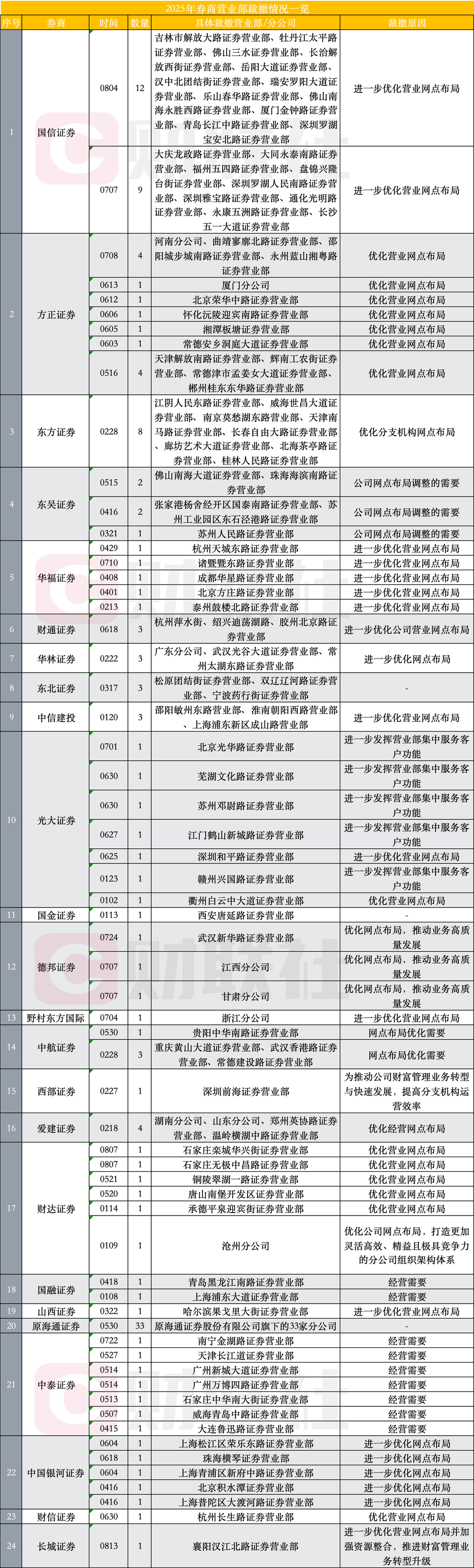 券商年內(nèi)關(guān)停逾百家網(wǎng)點(diǎn)，線下營(yíng)業(yè)部告別黃金時(shí)代了？