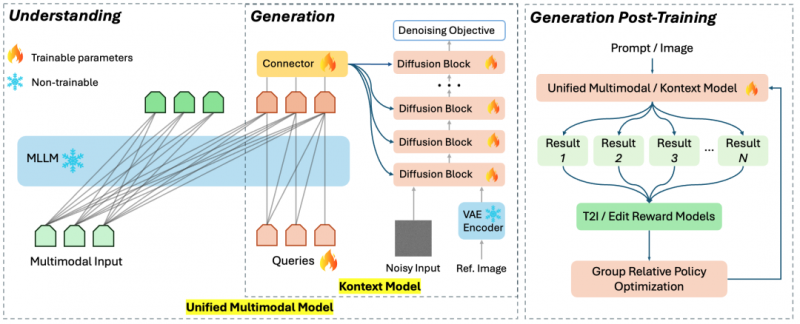 图丨昆仑万维Skywork UniPic 2.0核心组成模块